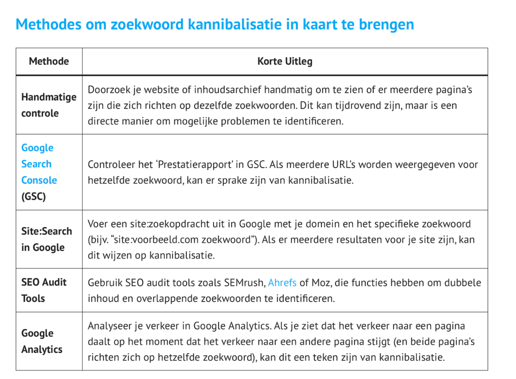 Methodes om zoekwoord kannibalisatie in kaart te brengen