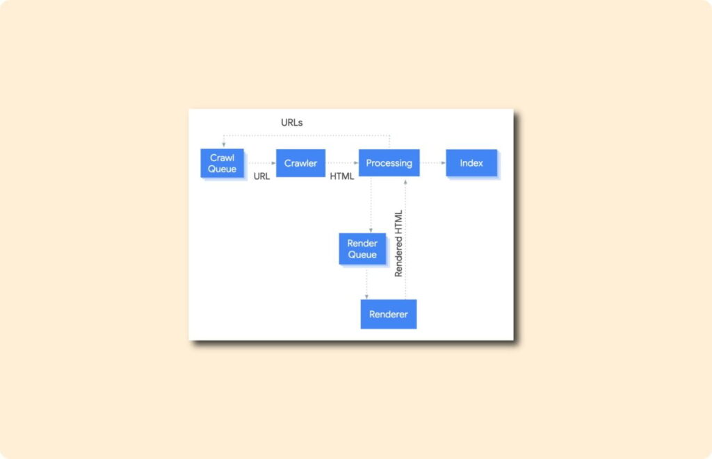 Hoe ontdekt Googlebot nieuwe pagina’s