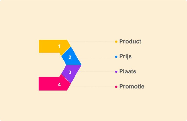 De 4 P’s van een SEO-strategie
