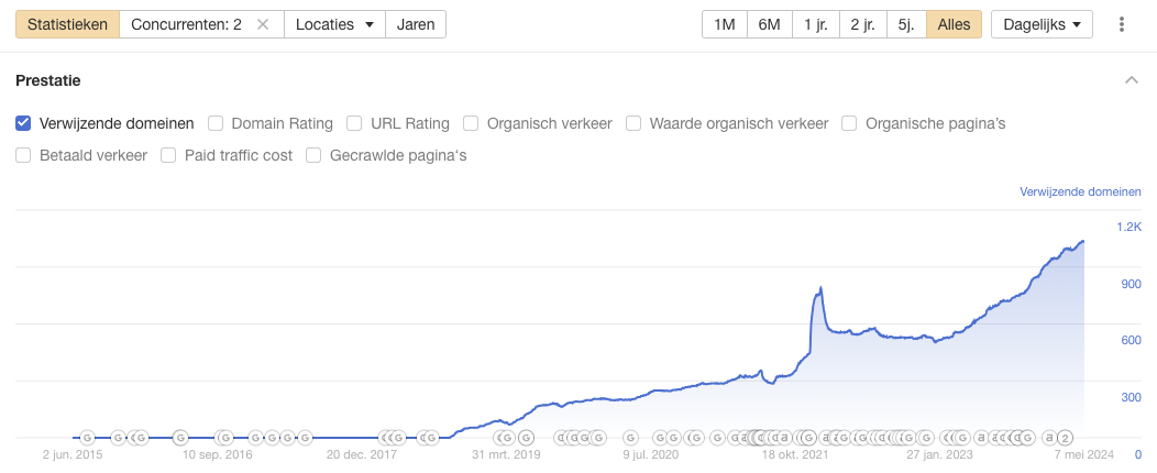 Verloop verkregen backlinks