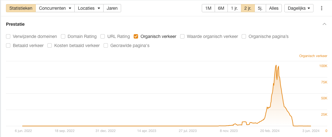 Automated SEO (afgestraft door Google).