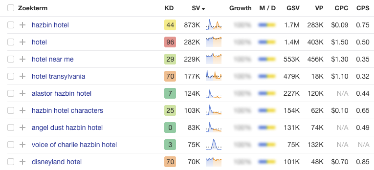 Optimalisatie van zoekmachines voor hotels