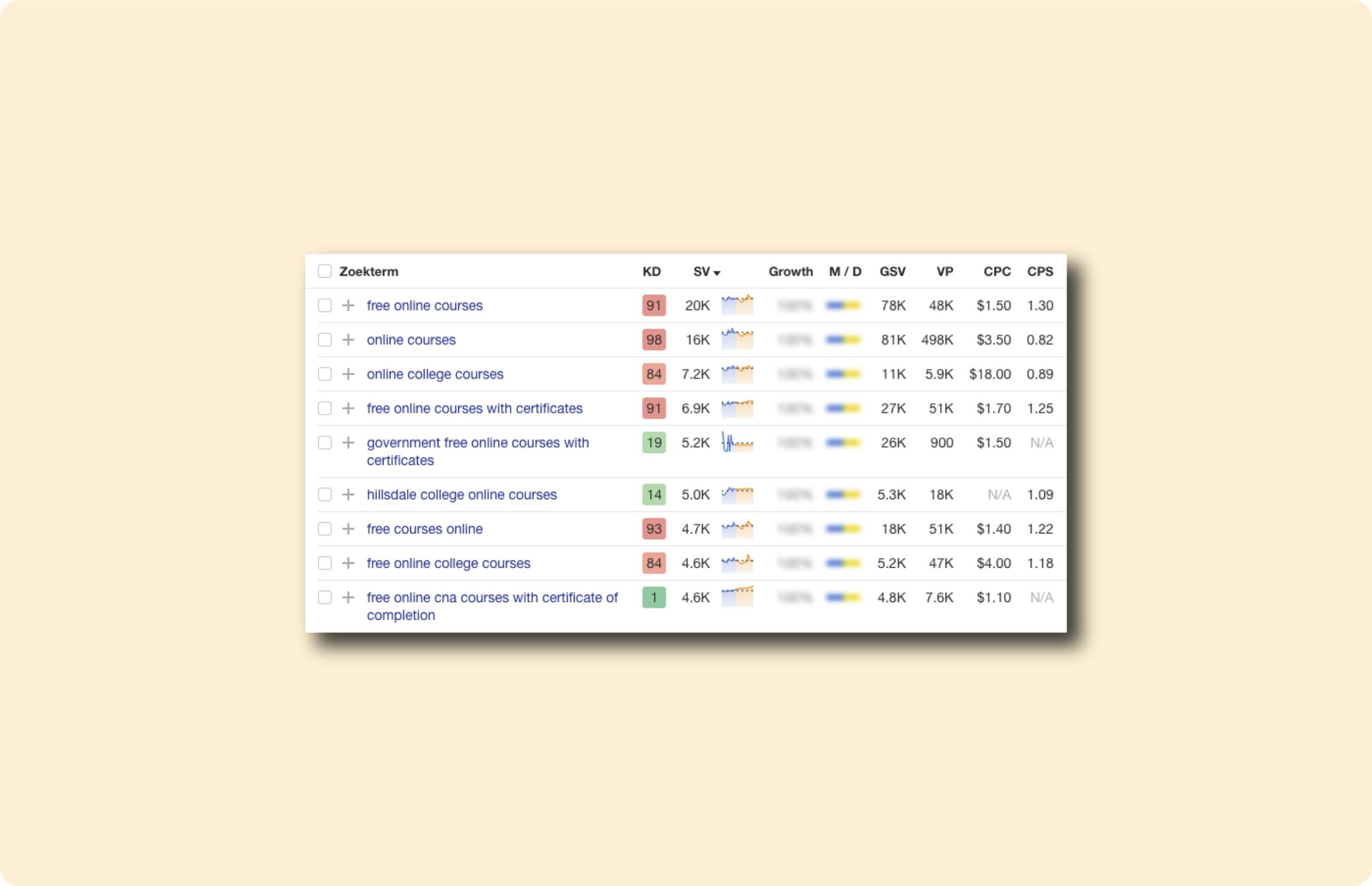 SEO voor digitale opleidingen